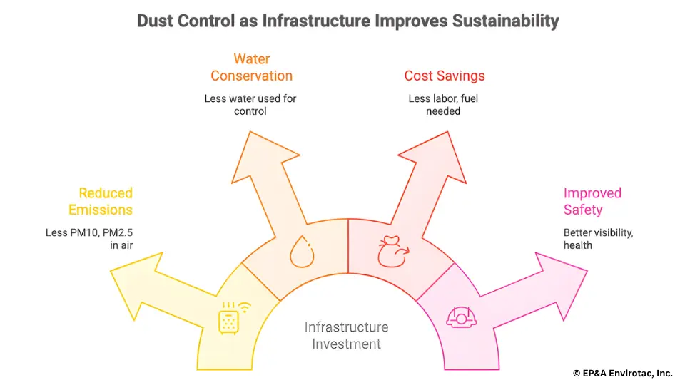 Dust control infrastructure improves sustainability through reduced emissions, water savings, and safety.