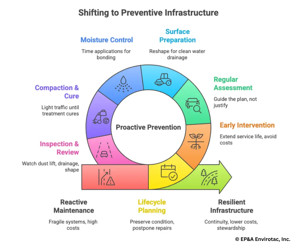 Cycle diagram showing preventive infrastructure and proactive road maintenance steps for resilient infrastructure.