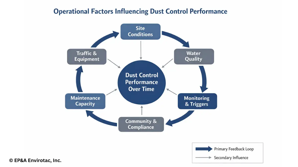 Operational factors influencing dust control, including traffic, water, equipment, and compliance.