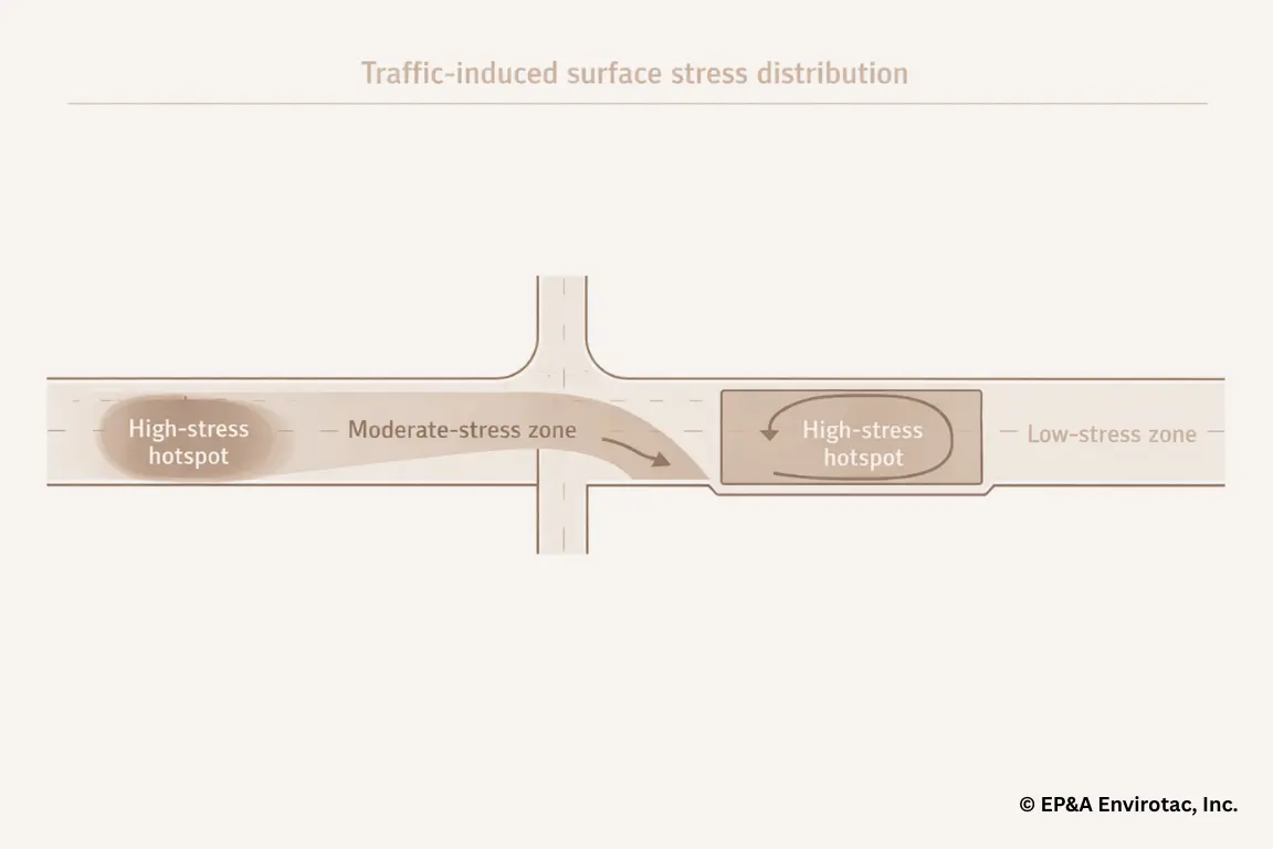 Map of braking, turning, and loading zones showing high, moderate, and low stress dust-generation areas.