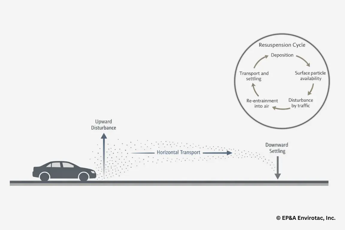 Illustration of particulate resuspension cycle and dust plume transport caused by vehicle movement on road surface.
