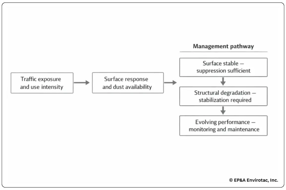 Flowchart linking traffic exposure and surface response to suppression, stabilization, and maintenance decisions.