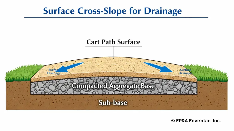 Golf cart path cross section showing surface cross slope drainage and compacted aggregate base.