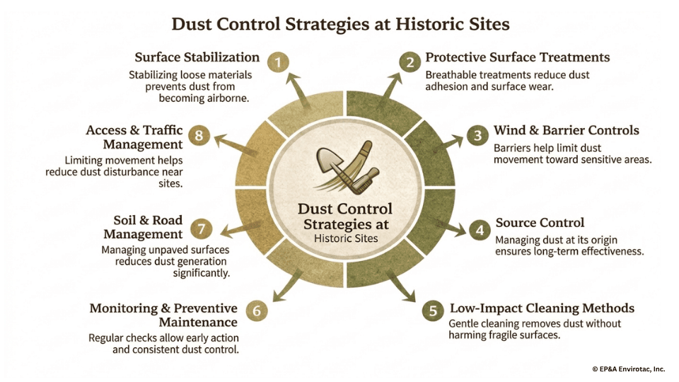 Infographic showing the impact of dust on historic sites, including physical, chemical, and biological damage.