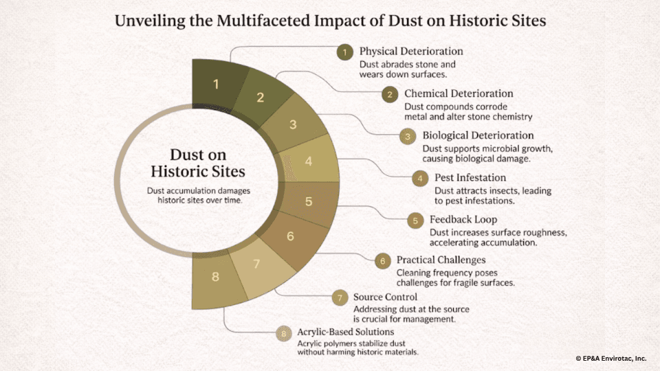 showing dust control strategies at historic sites, including soil stabilization and source control.