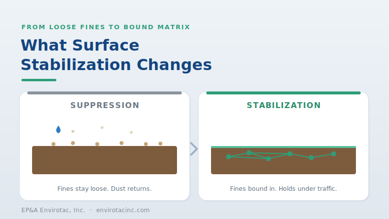 What surface stabilization changes