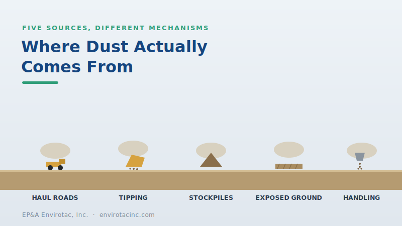 Where dust comes from on a dump site
