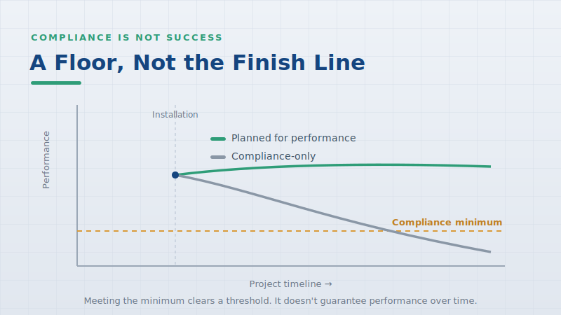 Compliance-only performance declines over time while planned performance holds