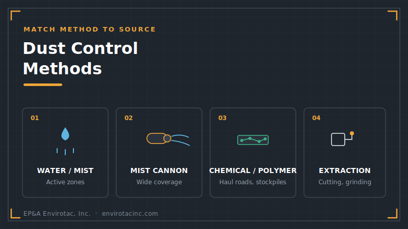 Demolition dust control methods: water and mist, mist cannon, chemical and polymer, extraction
