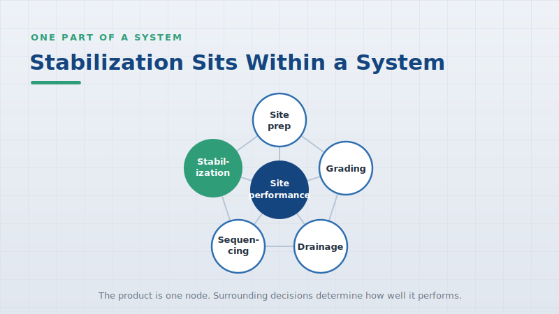 Stabilization shown as one node in a coordinated site system