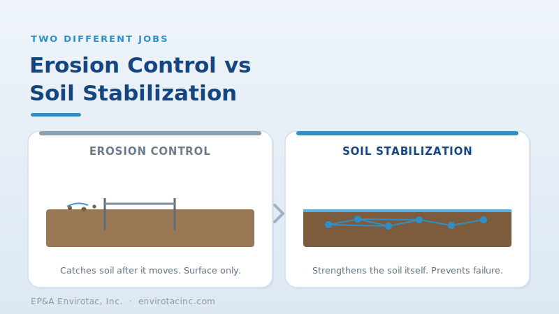 Erosion control catches moving soil at the surface while stabilization strengthens the soil itself