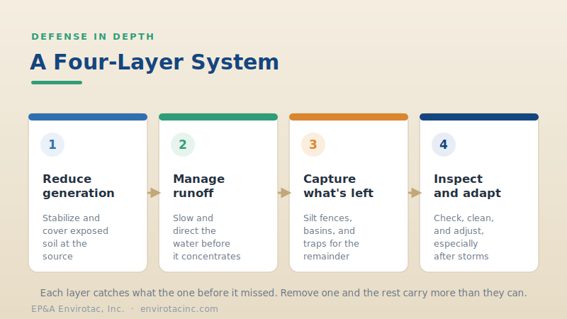 Four sediment control layers: reduce generation, manage runoff, capture, and inspect