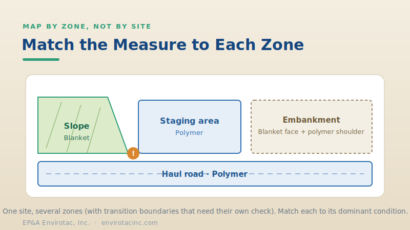 A site map matching blanket and polymer treatments to slope, staging, haul road, and embankment zones