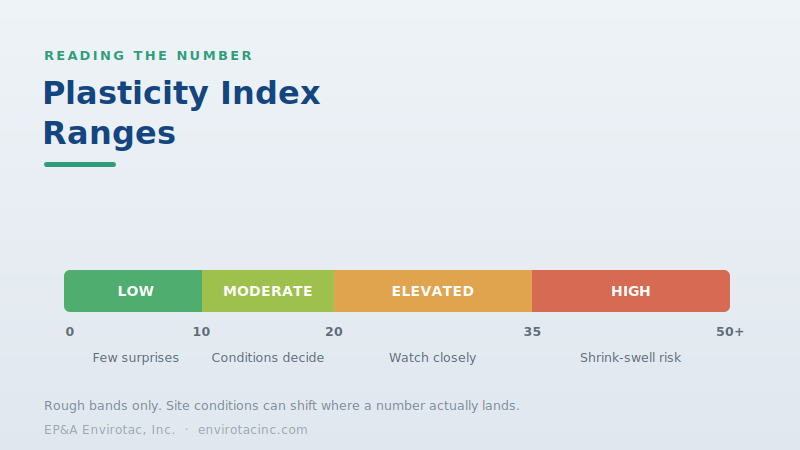 Plasticity Index scale from low to high with moisture-sensitivity ranges