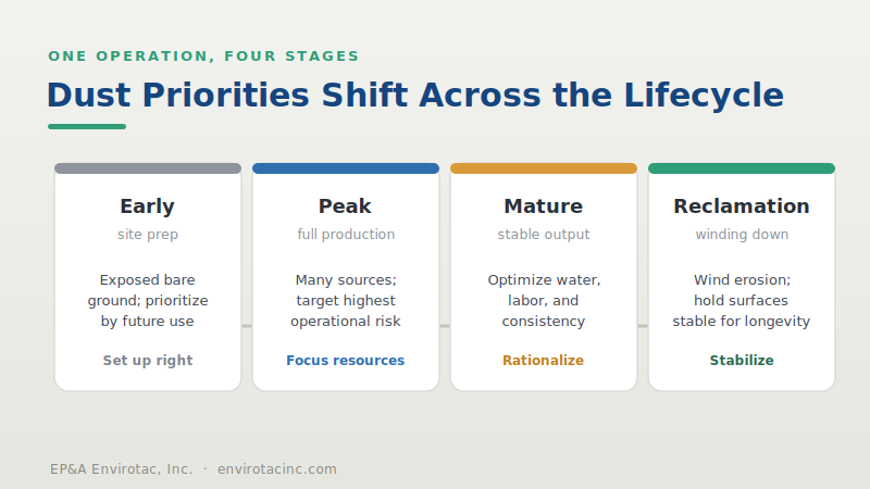 Dust priorities across four quarry stages: early, peak, mature, and reclamation