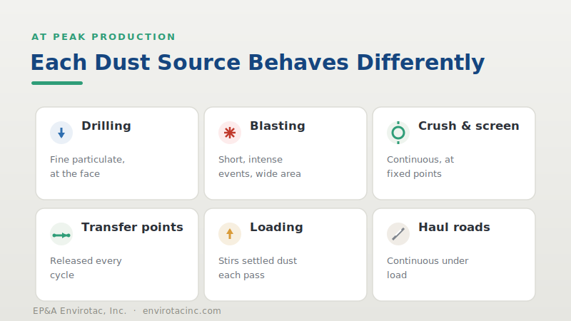 Six quarry dust sources at peak production and how each behaves