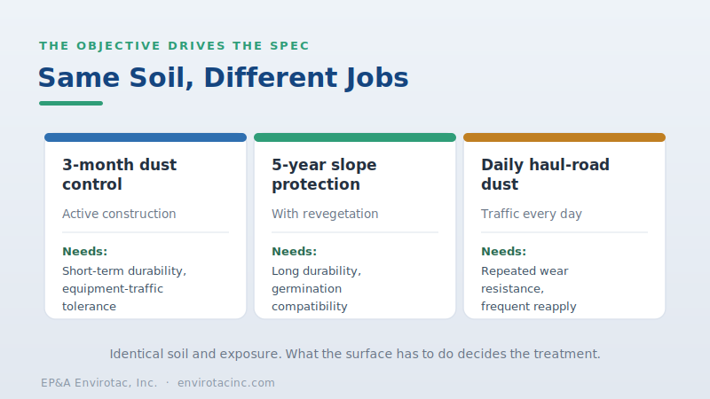 Same soil and exposure with three different objectives producing three different specifications