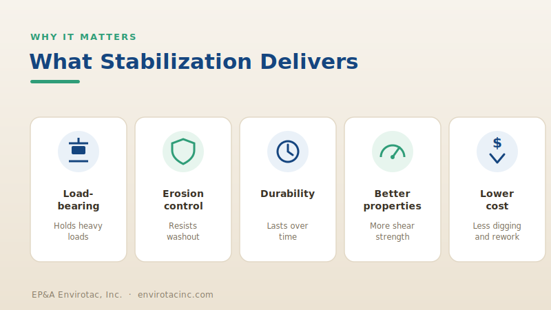 Five benefits of soil stabilization: load-bearing, erosion control, durability, properties, and cost