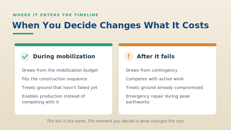 Stabilizing during mobilization versus after failure, and how the timing changes the cost