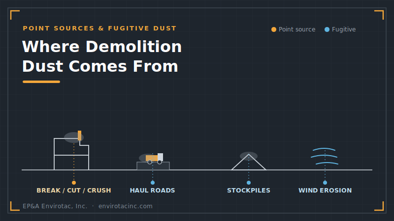 Demolition dust sources: point sources versus fugitive dust from haul roads, stockpiles, and wind