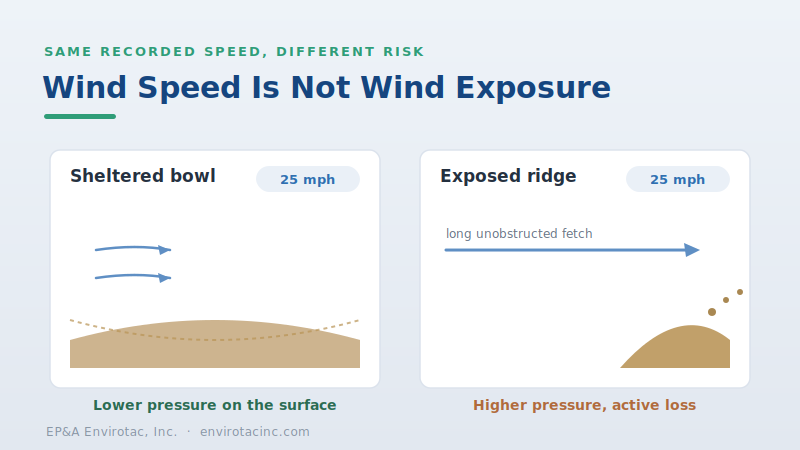 Two sites with the same 25 mph wind speed but different exposure and erosion risk