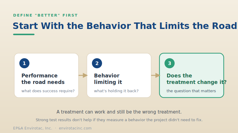 Three steps: performance the road needs, the behavior limiting it, and whether the treatment changes it
