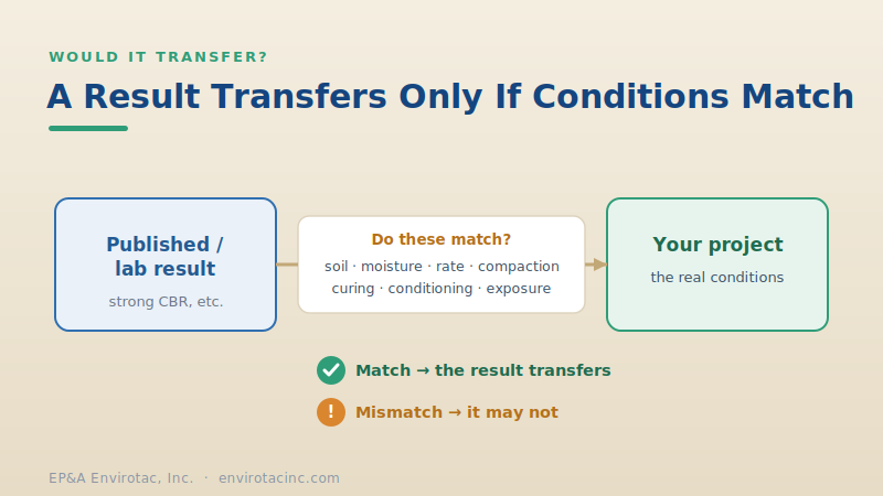 A published result transfers to a project only when the underlying conditions match
