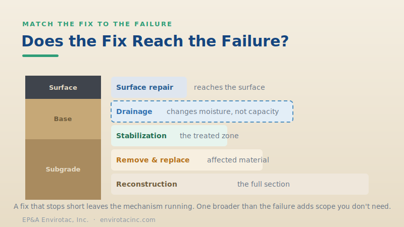 A depth diagram showing how far surface repair, drainage, stabilization, removal, and reconstruction each reach
