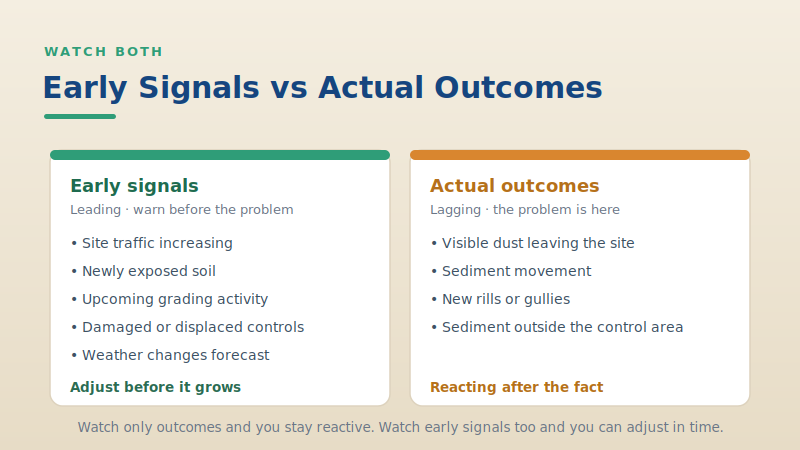 Early leading signals versus lagging outcomes for dust and erosion