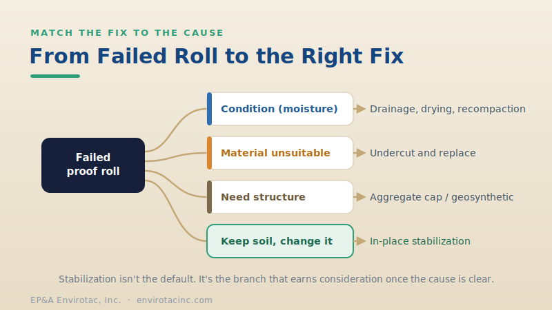 A decision tree from a failed proof roll to condition, material, structural, and stabilization fixes