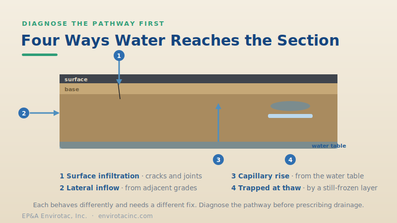 Four water pathways into a pavement section: surface infiltration, lateral inflow, capillary rise, and water trapped at thaw