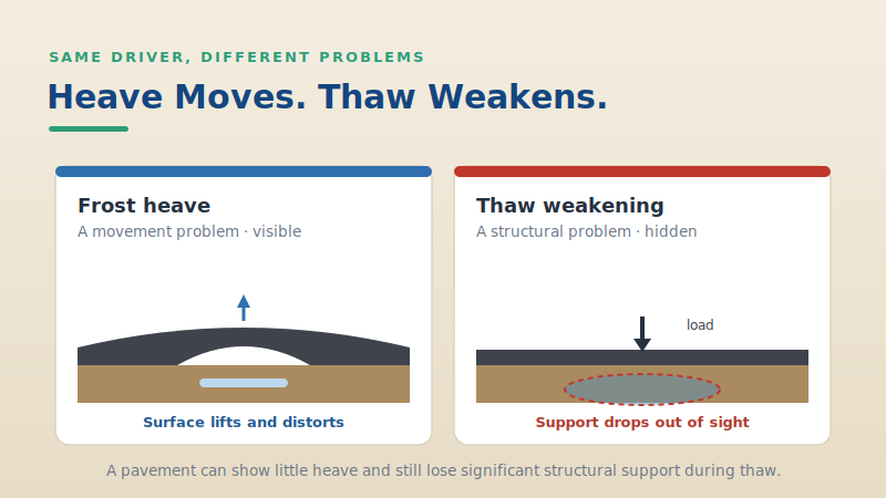 Frost heave as a visible movement problem versus thaw weakening as a hidden structural problem
