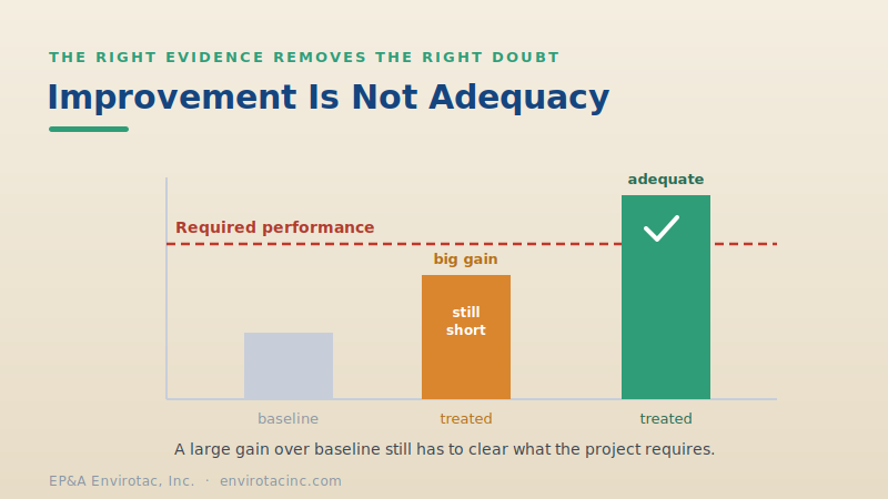 A large tensile gain over baseline that still has to clear the project's required performance line