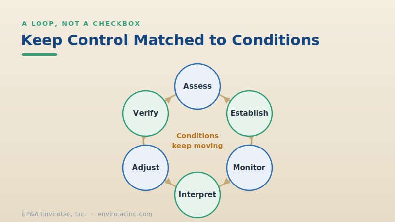A six-step monitoring loop: assess, establish, monitor, interpret, adjust, verify