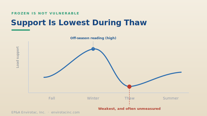 A seasonal load-support curve with the lowest point during thaw, often unmeasured