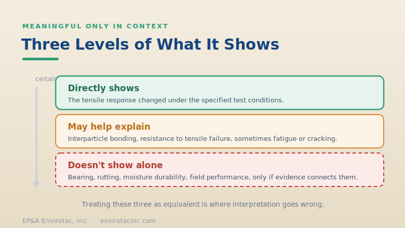 Three levels of what a tensile result shows: directly shows, may help explain, and doesn't show alone