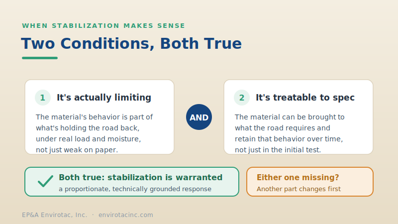 Two conditions that must both be true for stabilization to be warranted