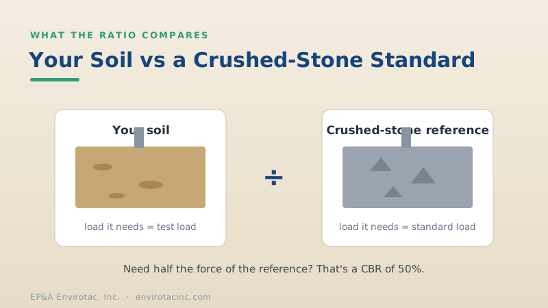 CBR compares the load your soil needs against the load a crushed-stone reference needs, expressed as a percentage