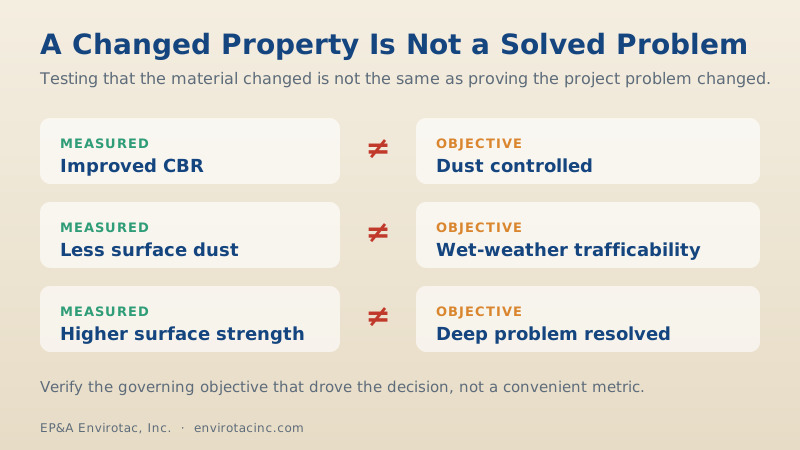 A changed property is not a solved problem: improved CBR does not prove dust control, less dust does not prove wet-weather trafficability, higher surface strength does not prove a deep problem resolved