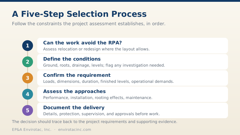 A five-step selection process: avoid the RPA, define the conditions, confirm the requirement, assess the approaches, and document the delivery