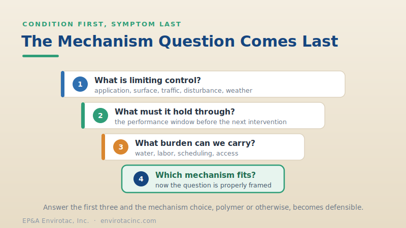Four questions leading to the mechanism choice: what limits control, what it must hold through, what burden can be carried, and which mechanism fits