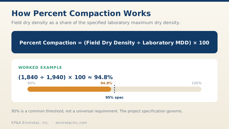 Percent compaction formula and worked example: 1,840 divided by 1,940 times 100 is about 94.8 percent, just short of a 95 percent specification