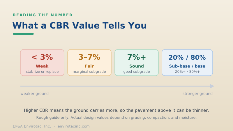 How to read a CBR value: below 3% weak, 3 to 7% fair, 7% and up sound subgrade, 20% sub-base, 80% base course