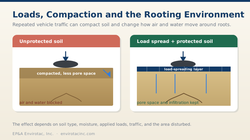 Loads, compaction and the rooting environment: unprotected soil compacts and blocks air and water, while a load-spreading layer keeps pore space and infiltration