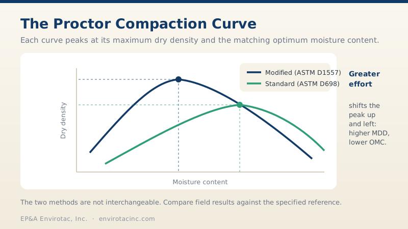 The Proctor compaction curve: Modified Proctor peaks higher and to the left of Standard Proctor, with maximum dry density at optimum moisture content