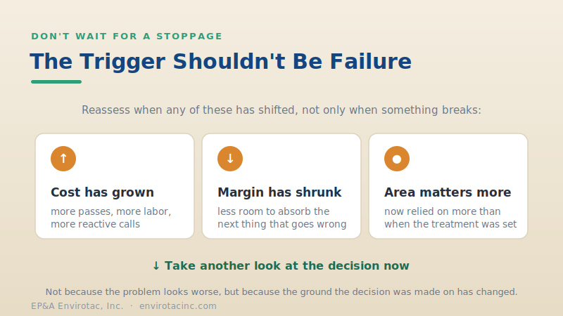 Reassess when the cost has grown, the margin has shrunk, or the area matters more, not only when something breaks