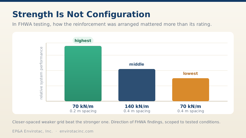 Same product, different configuration: FHWA testing where 70 kN/m reinforcement at 0.2 m spacing outperformed both the same grid at 0.4 m spacing and a 140 kN/m grid at 0.4 m spacing