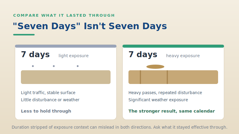 Two seven-day results, one under light exposure and one under heavy operating stress