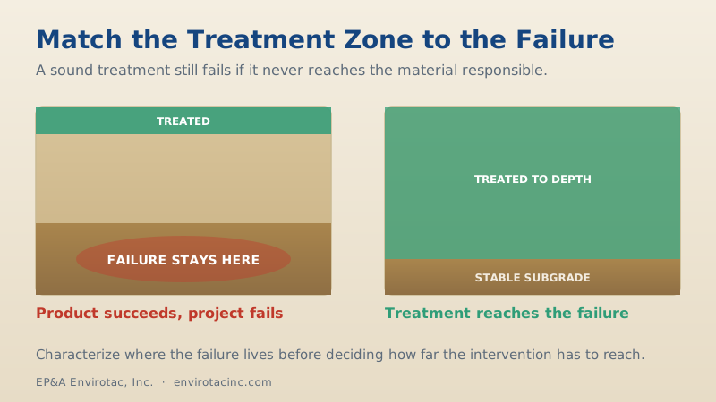 Match the treatment zone to the failure: a surface treatment leaving a deep failure untouched versus a treatment that reaches the controlling layer