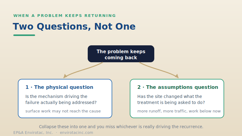 Two questions when a problem recurs: is the physical mechanism addressed, and has the site changed what the treatment must do